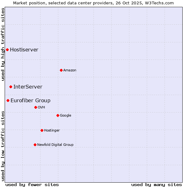 Market position of InterServer vs. Eurofiber Group vs. Hostiserver