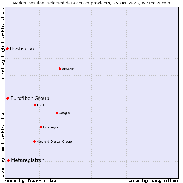 Market position of Metaregistrar vs. Eurofiber Group vs. Hostiserver