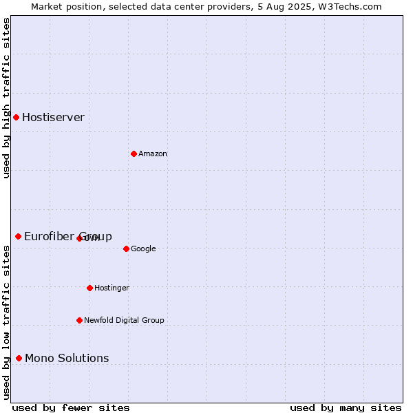 Market position of Mono Solutions vs. Eurofiber Group vs. Hostiserver