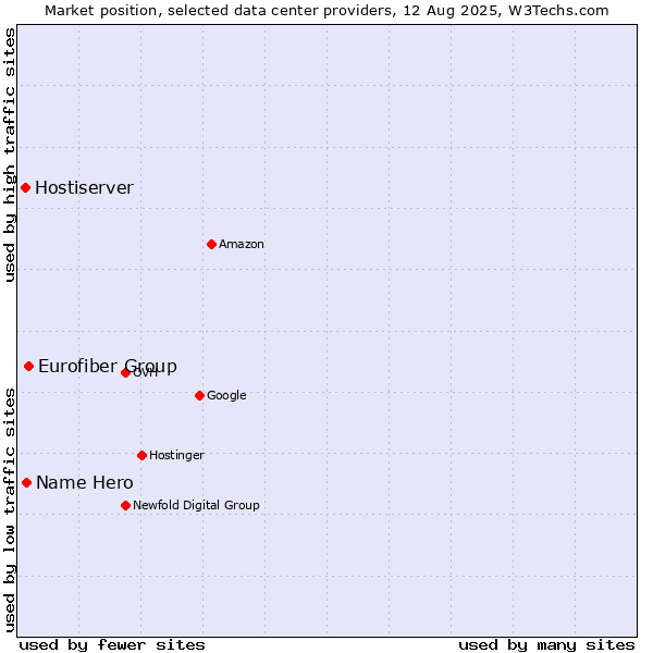 Market position of Eurofiber Group vs. Name Hero vs. Hostiserver