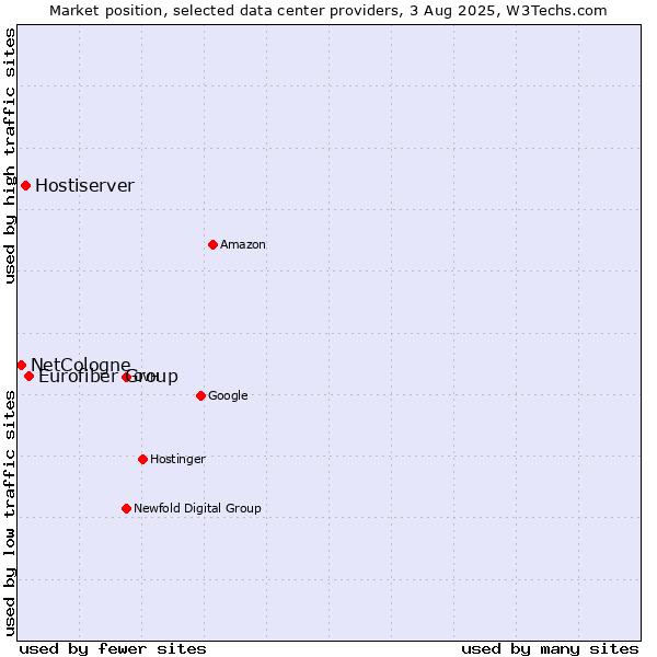 Market position of Eurofiber Group vs. Hostiserver vs. NetCologne