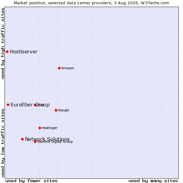 Market position of Network Solutions vs. Eurofiber Group vs. Hostiserver