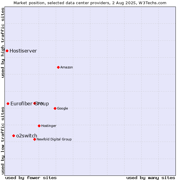 Market position of o2switch vs. Eurofiber Group vs. Hostiserver