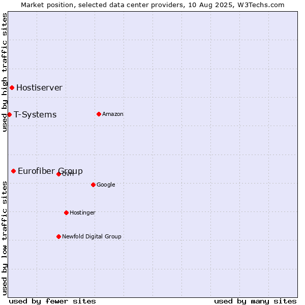 Market position of Eurofiber Group vs. Hostiserver vs. T-Systems