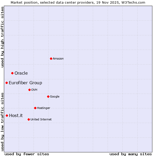 Market position of Oracle vs. Host.it vs. Eurofiber Group