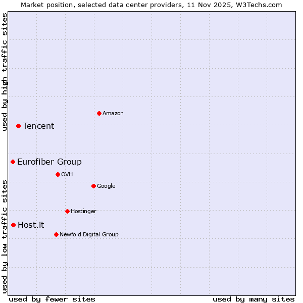 Market position of Tencent vs. Host.it vs. Eurofiber Group