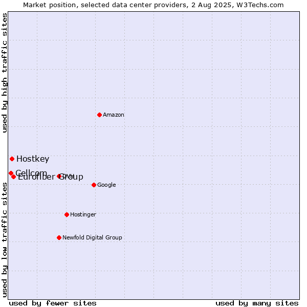 Market position of Eurofiber Group vs. Hostkey vs. Cellcom