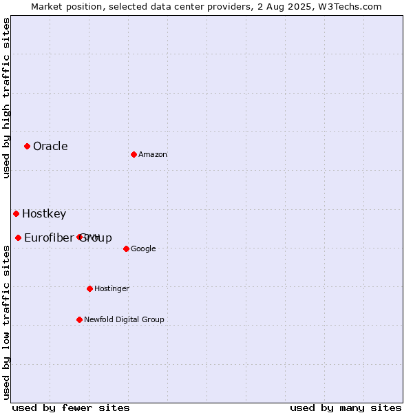 Market position of Oracle vs. Eurofiber Group vs. Hostkey