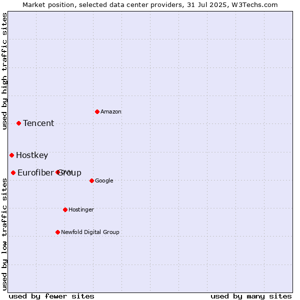 Market position of Tencent vs. Eurofiber Group vs. Hostkey