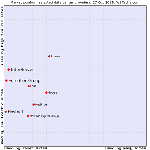 Market position of InterServer vs. Eurofiber Group vs. Hostnet