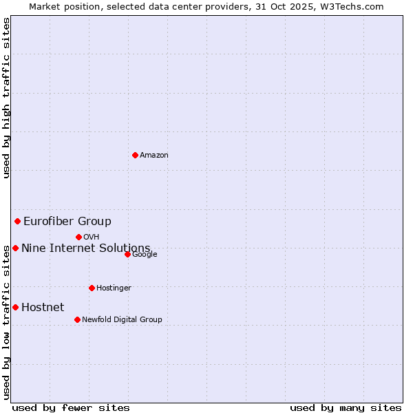 Market position of Eurofiber Group vs. Hostnet vs. Nine Internet Solutions