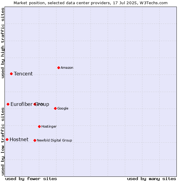 Market position of Tencent vs. Eurofiber Group vs. Hostnet
