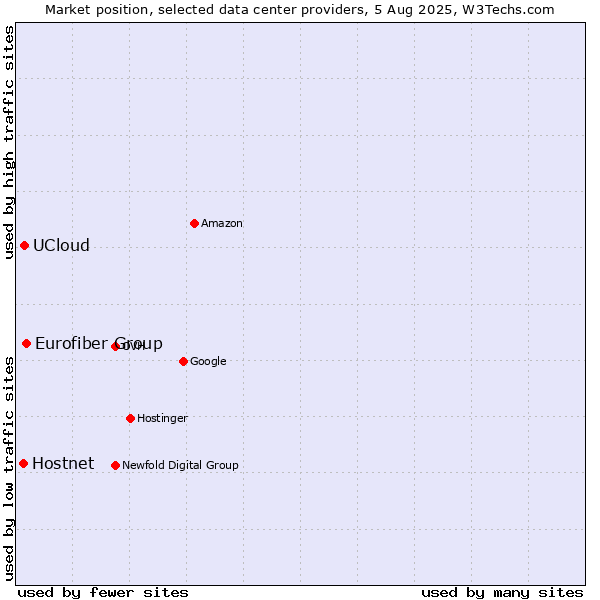 Market position of Eurofiber Group vs. UCloud vs. Hostnet