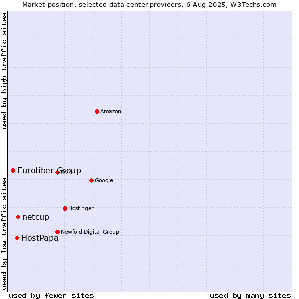 Market position of netcup vs. HostPapa vs. Eurofiber Group