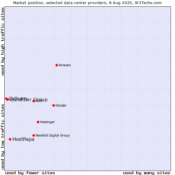 Market position of HostPapa vs. Eurofiber Group vs. Cellcom