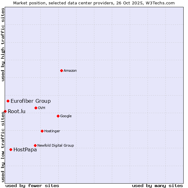 Market position of HostPapa vs. Eurofiber Group vs. Root.lu