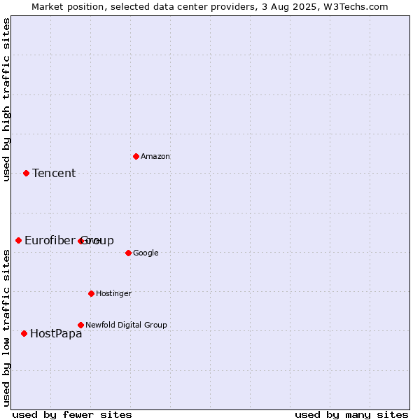 Market position of Tencent vs. HostPapa vs. Eurofiber Group