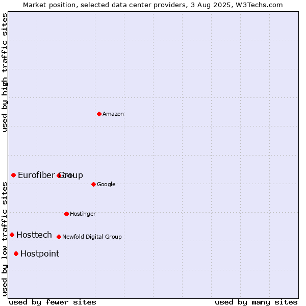 Market position of Hostpoint vs. Eurofiber Group vs. Hosttech