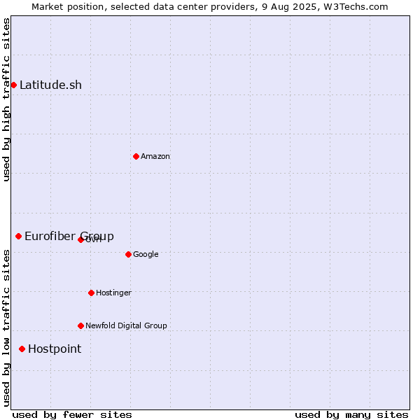Market position of Hostpoint vs. Eurofiber Group vs. Latitude.sh