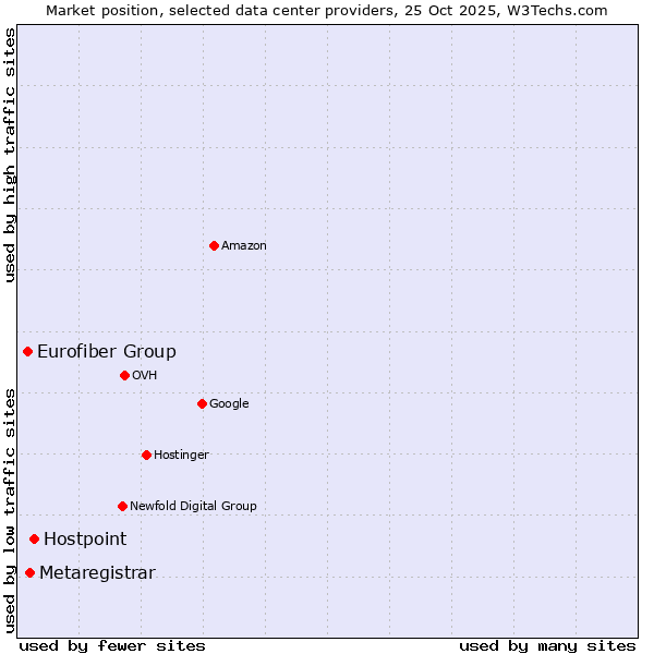 Market position of Hostpoint vs. Metaregistrar vs. Eurofiber Group