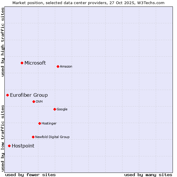 Market position of Microsoft vs. Hostpoint vs. Eurofiber Group