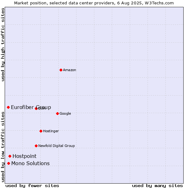 Market position of Hostpoint vs. Mono Solutions vs. Eurofiber Group