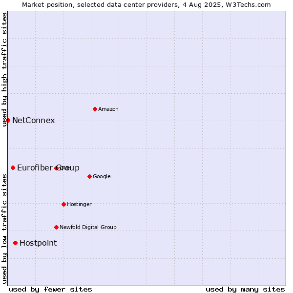 Market position of Hostpoint vs. Eurofiber Group vs. NetConnex