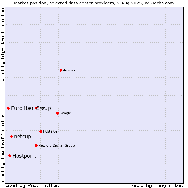 Market position of netcup vs. Hostpoint vs. Eurofiber Group