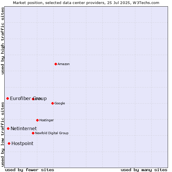 Market position of Hostpoint vs. Netinternet vs. Eurofiber Group