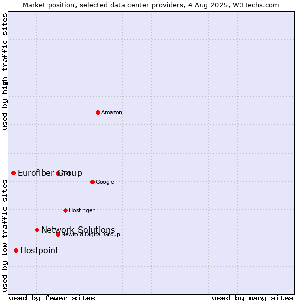 Market position of Network Solutions vs. Hostpoint vs. Eurofiber Group
