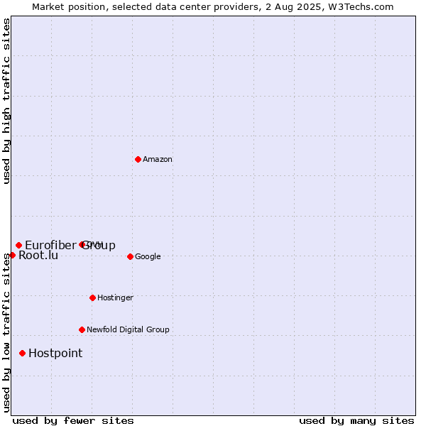 Market position of Hostpoint vs. Eurofiber Group vs. Root.lu