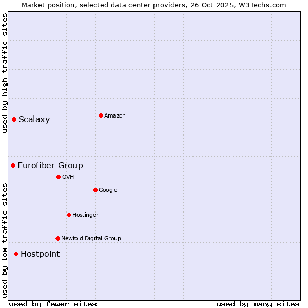 Market position of Hostpoint vs. Scalaxy vs. Eurofiber Group