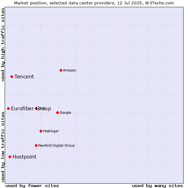 Market position of Tencent vs. Hostpoint vs. Eurofiber Group