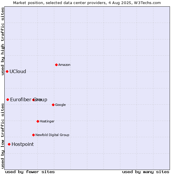 Market position of Hostpoint vs. Eurofiber Group vs. UCloud