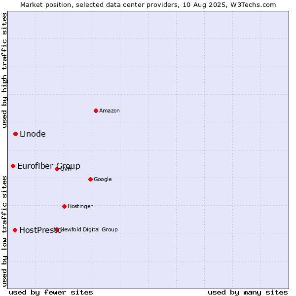 Market position of Linode vs. HostPresto vs. Eurofiber Group
