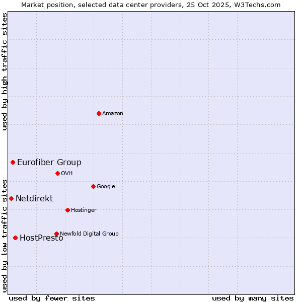 Market position of HostPresto vs. Eurofiber Group vs. Netdirekt