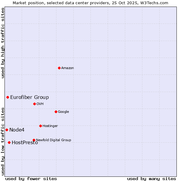 Market position of HostPresto vs. Eurofiber Group vs. Node4