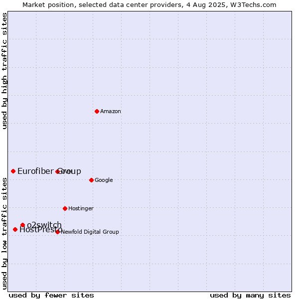 Market position of o2switch vs. HostPresto vs. Eurofiber Group