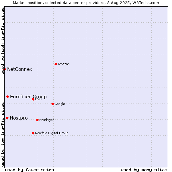 Market position of Eurofiber Group vs. Hostpro vs. NetConnex