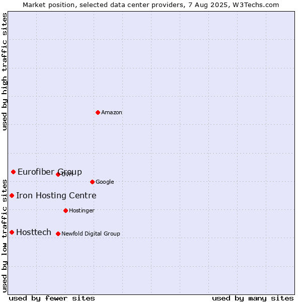 Market position of Eurofiber Group vs. Iron Hosting Centre vs. Hosttech