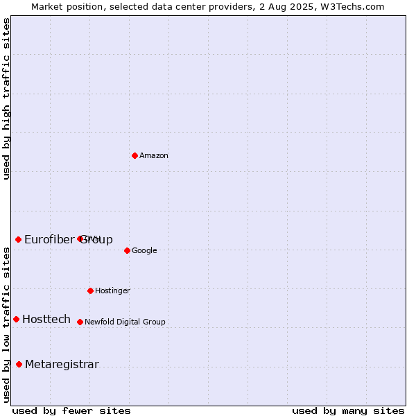 Market position of Metaregistrar vs. Eurofiber Group vs. Hosttech