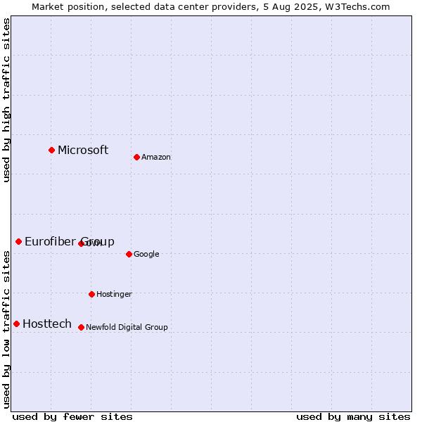 Market position of Microsoft vs. Eurofiber Group vs. Hosttech
