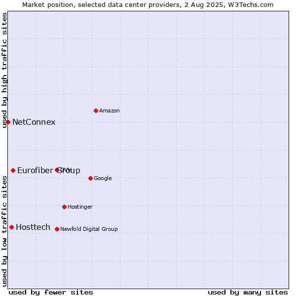 Market position of Eurofiber Group vs. Hosttech vs. NetConnex