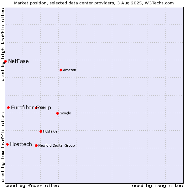 Market position of Eurofiber Group vs. Hosttech vs. NetEase