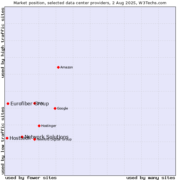 Market position of Network Solutions vs. Eurofiber Group vs. Hosttech