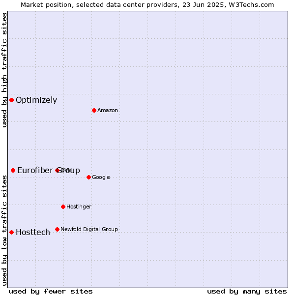 Market position of Eurofiber Group vs. Optimizely vs. Hosttech