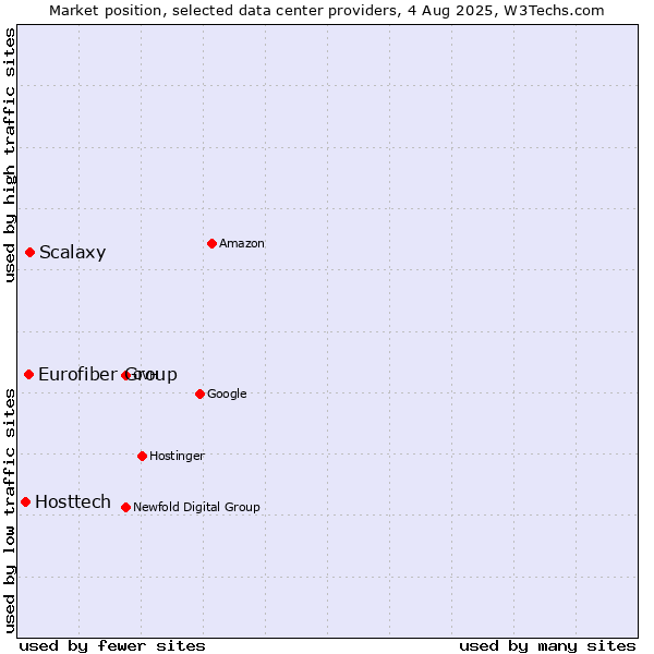 Market position of Scalaxy vs. Eurofiber Group vs. Hosttech