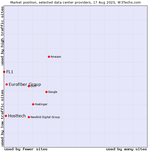 Market position of Eurofiber Group vs. Hosttech vs. FL1