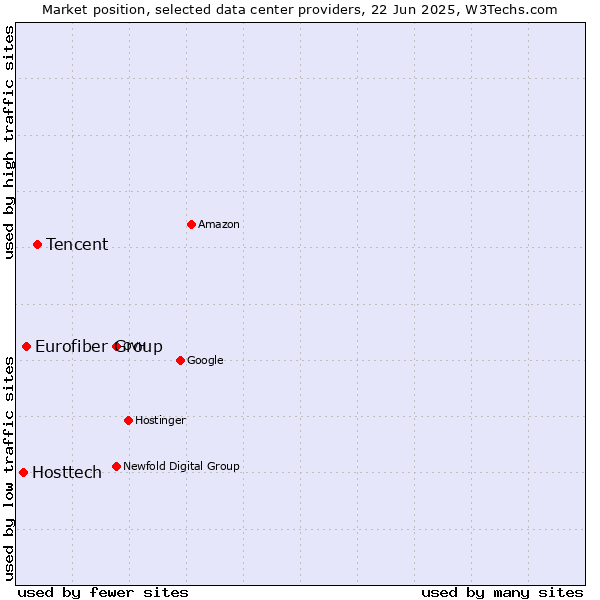 Market position of Tencent vs. Eurofiber Group vs. Hosttech