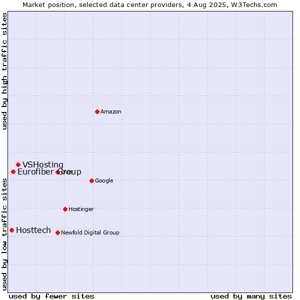 Market position of VSHosting vs. Eurofiber Group vs. Hosttech